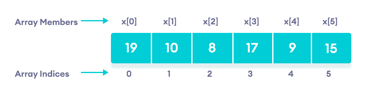 C   数组 - 图2