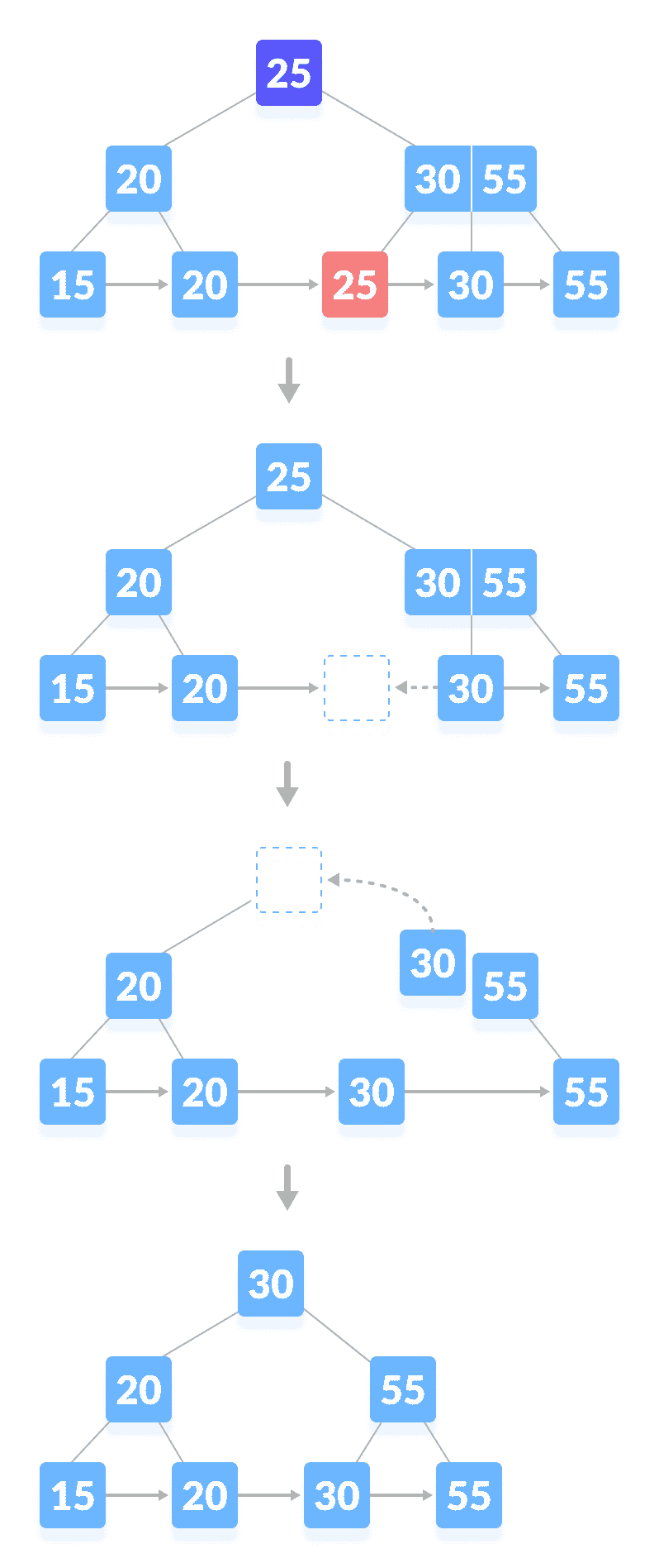 从 B  树中删除 - 图5