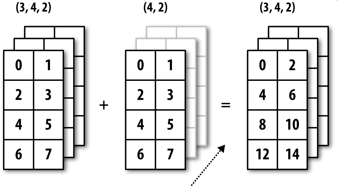 附录 A NumPy 高级应用 - 图9