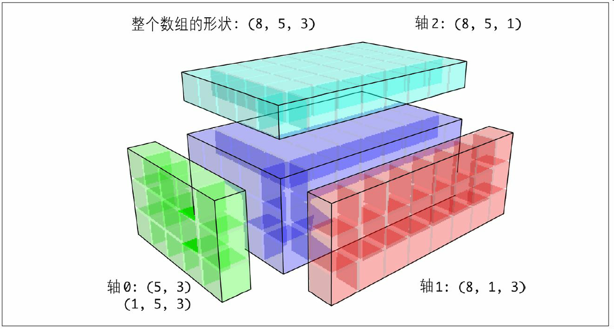 附录 A NumPy 高级应用 - 图10