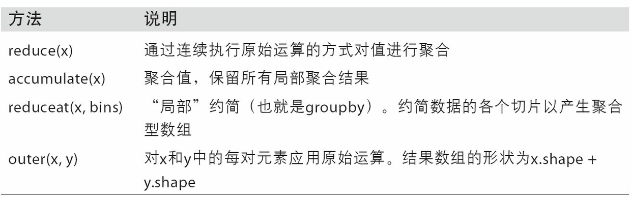 附录 A NumPy 高级应用 - 图11