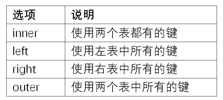 第 8 章 数据规整：聚合、合并和重塑 - 图1