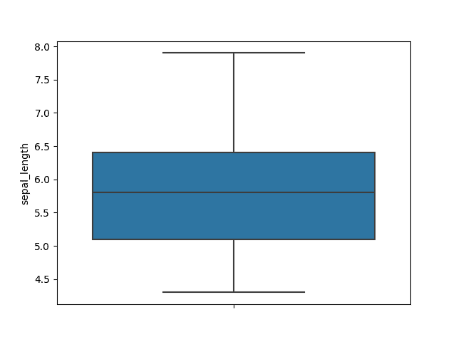 Seaborn 箱形图 - 图1