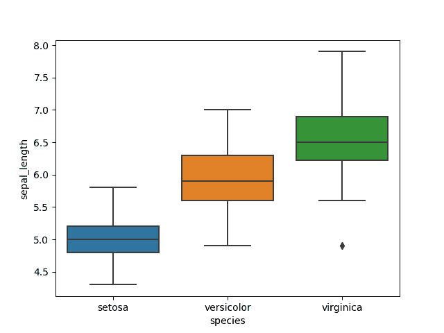 Seaborn 箱形图 - 图4