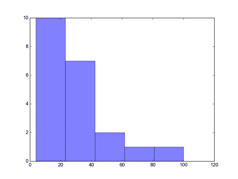 Matplotlib 直方图 - 图1