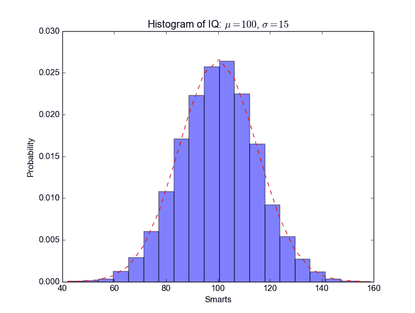 Matplotlib 直方图 - 图2