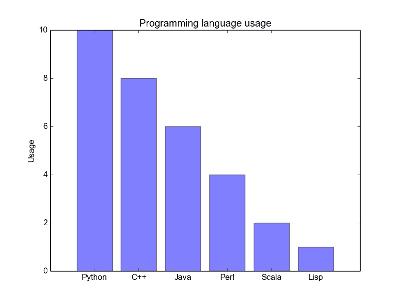 Matplotlib 条形图 - 图1