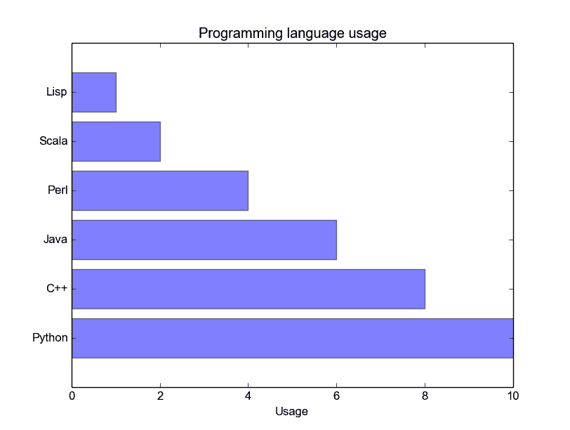 Matplotlib 条形图 - 图2