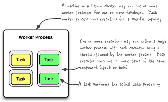 理解 Storm Topology 的 Parallelism（并行度） - 图1