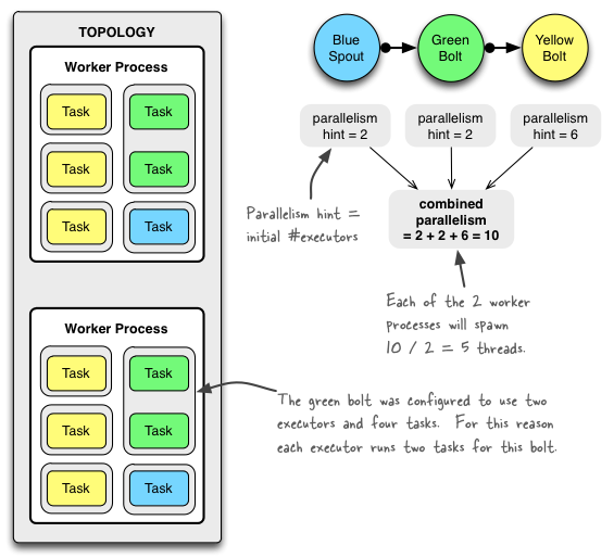 理解 Storm Topology 的 Parallelism（并行度） - 图2