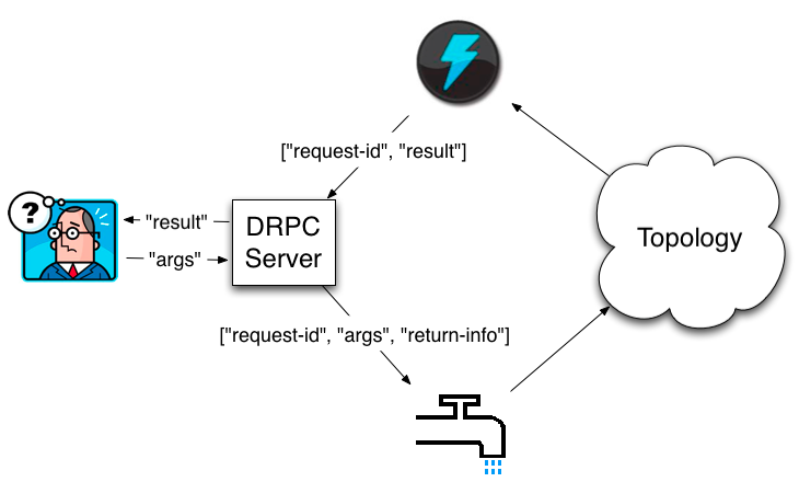 Distributed RPC - 图1