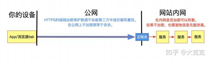 GET 和 POST 到底有什么区别？ - 知乎 - 图4