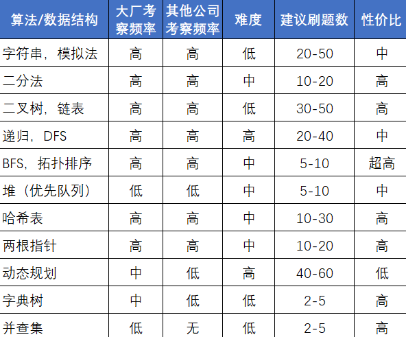 LeetCode按照怎样的顺序来刷题比较好？ - 知乎 - 图4