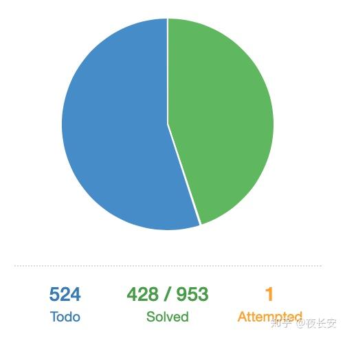 如何刷 LeetCode 的？ - 知乎 - 图1