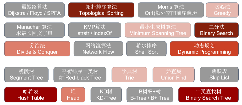 LeetCode按照怎样的顺序来刷题比较好？ - 知乎 - 图3