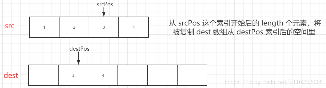 System.arraycopy() 实现数组之间的复制 - 图1