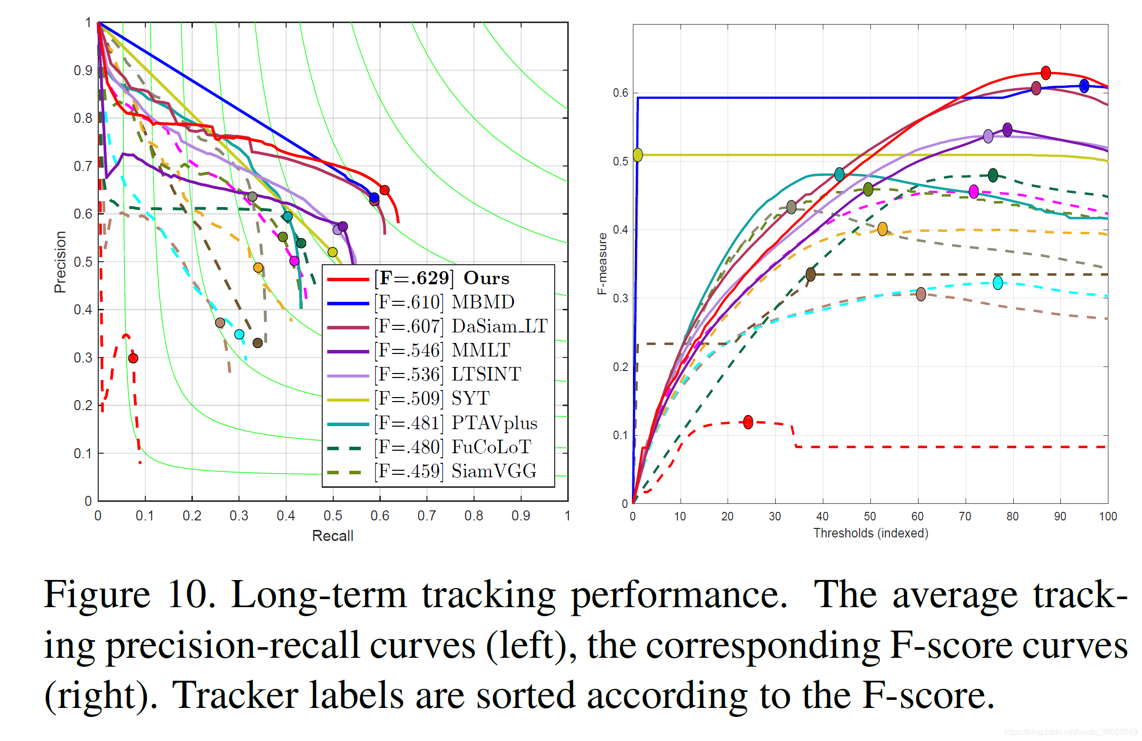 [译]SiamRPN  : Evolution of Siamese Visual Tracking with Very Deep Networks--翻译_人工智能_凌空的桨-CSDN博客 - 图17