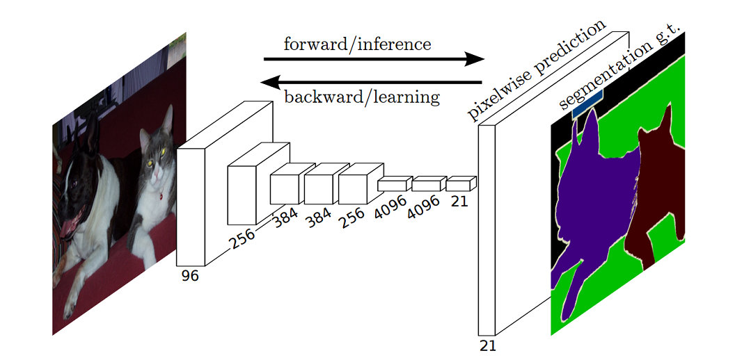 全卷积网络 FCN 详解_tuuzhang的博客-CSDN博客_全卷积网络 - 图2