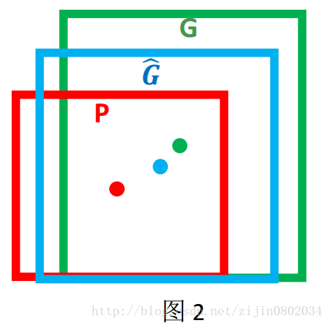 边框回归(Bounding Box Regression)详解_南有乔木NTU的博客-CSDN博客_bounding box regression - 图2