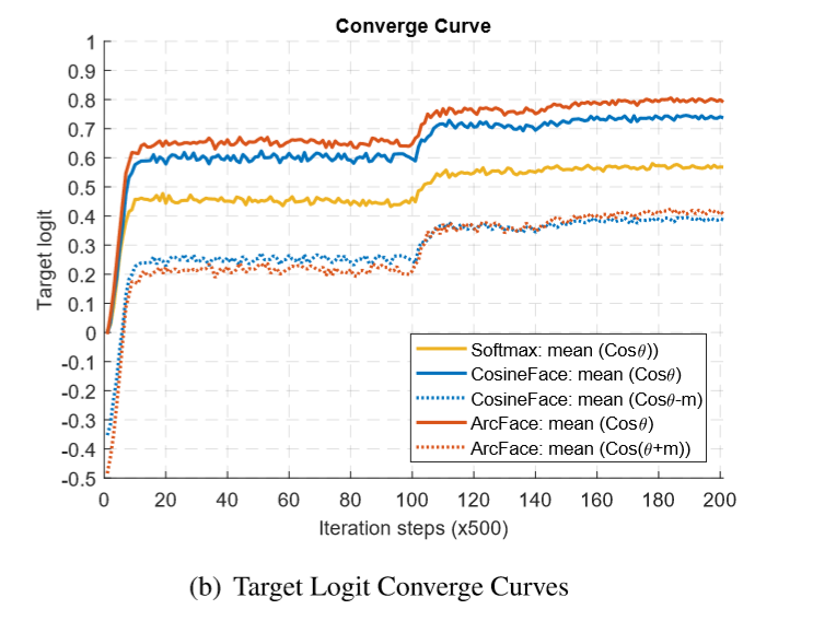 《Arcface》论文详解shentanyue - 图51
