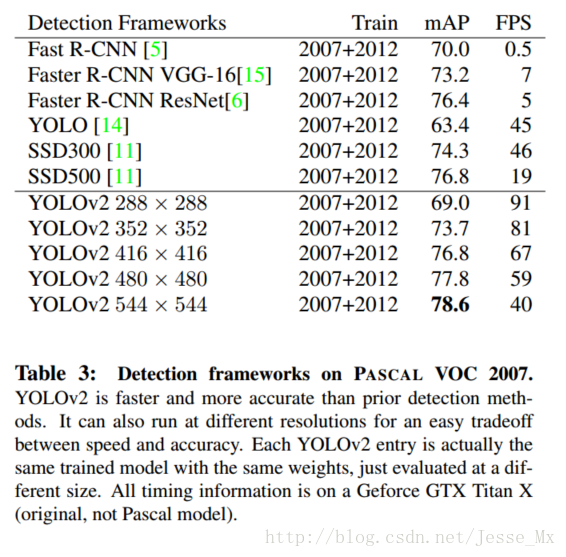 YOLOv2 论文笔记_Jesse_Mx的博客-CSDN博客 - 图13