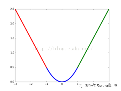 详解L1、L2、smooth L1三类损失函数 - 云 社区 - 腾讯云 - 图8