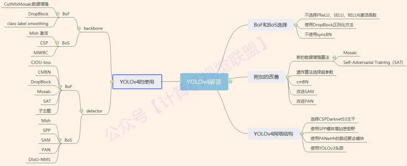 一文看懂YoloV4 | YoloV4最新解读！Yolov4重磅推出！yolov4深入理解！_王博（Kings）的博客-CSDN博客 - 图1