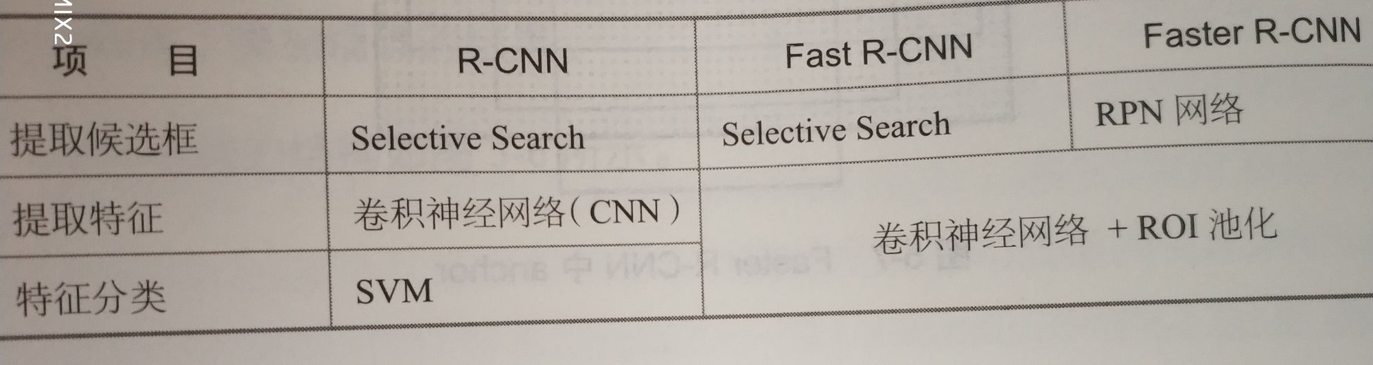 一文读懂目标检测：R-CNN、Fast R-CNN、Faster R-CNN、YOLO、SSD_结构之法 算法之道-CSDN博客_一文读懂目标检测 - 图37