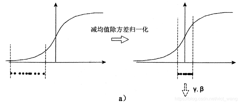 【深度学习】批归一化（Batch Normalization）_vict_wang的博客-CSDN博客_batch normalization - 图7