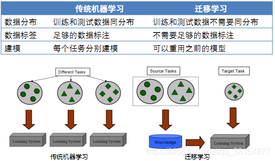 迁移学习---迁移学习基础概念、分类_pzd的博客-CSDN博客_迁移学习分类 - 图1