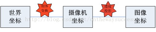 第六节、双目视觉之相机标定 - 大奥特曼打小怪兽 - 博客园 - 图5