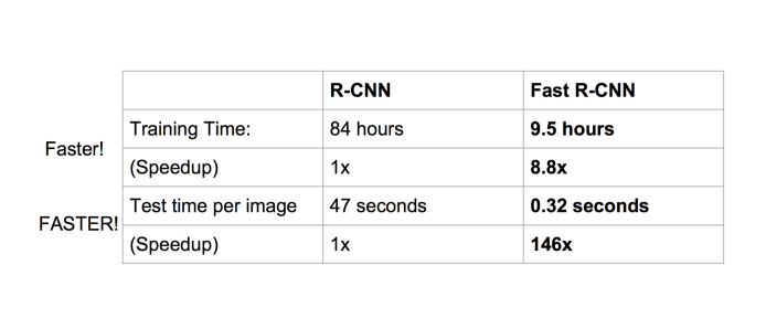 一文读懂目标检测：R-CNN、Fast R-CNN、Faster R-CNN、YOLO、SSD_结构之法 算法之道-CSDN博客_一文读懂目标检测 - 图32