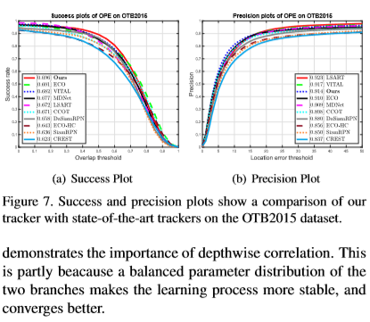 商汤科技 SiamRPN  : Evolution of Siamese Visual Tracking with Very Deep Networks翻译CVPR2019_人工智能_AstoncPou的博客-CSDN博客 - 图8