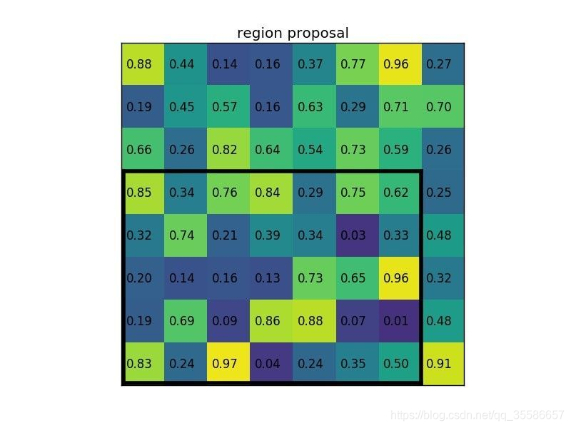 ROI Pooling 与 SPP 理解_ggyy的NoteBook-CSDN博客_spp与roi pooling - 图7