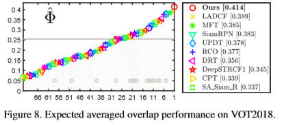 商汤科技 SiamRPN  : Evolution of Siamese Visual Tracking with Very Deep Networks翻译CVPR2019_人工智能_AstoncPou的博客-CSDN博客 - 图10