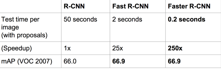 一文读懂目标检测：R-CNN、Fast R-CNN、Faster R-CNN、YOLO、SSD_结构之法 算法之道-CSDN博客_一文读懂目标检测 - 图36