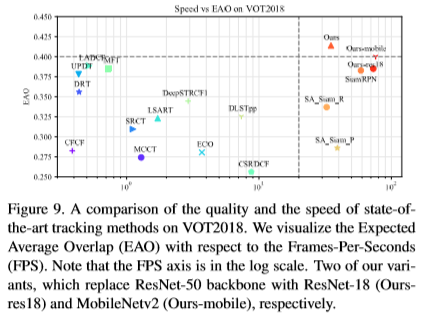 商汤科技 SiamRPN  : Evolution of Siamese Visual Tracking with Very Deep Networks翻译CVPR2019_人工智能_AstoncPou的博客-CSDN博客 - 图11