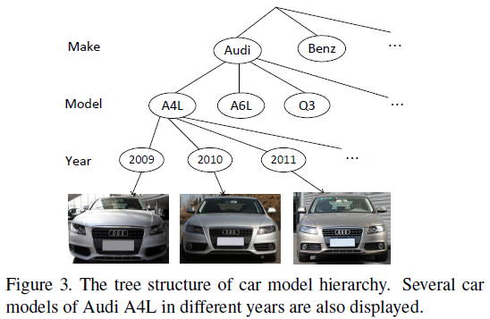 车型识别“A Large-Scale Car Dataset for Fine-Grained Categorization and Verification”_cv_family_z的博客-CSDN博客 - 图1