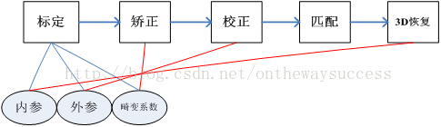 第六节、双目视觉之相机标定 - 大奥特曼打小怪兽 - 博客园 - 图1