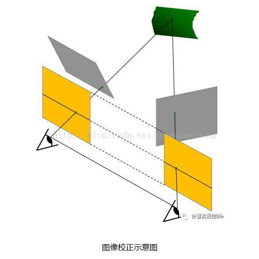 双目视觉测距原理，数学推导及三维重建资源_满城风絮-CSDN博客_双目视觉测距原理 - 图10