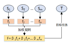 迁移学习---迁移学习基础概念、分类_pzd的博客-CSDN博客_迁移学习分类 - 图19