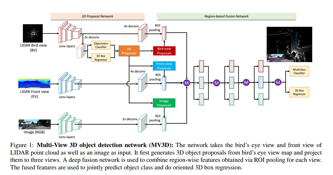 Multi-View 3D Object Detection Network for Autonomous Driving - 简书 - 图2