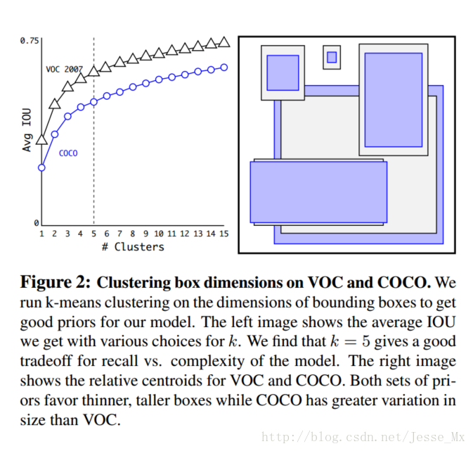 YOLOv2 论文笔记_Jesse_Mx的博客-CSDN博客 - 图5