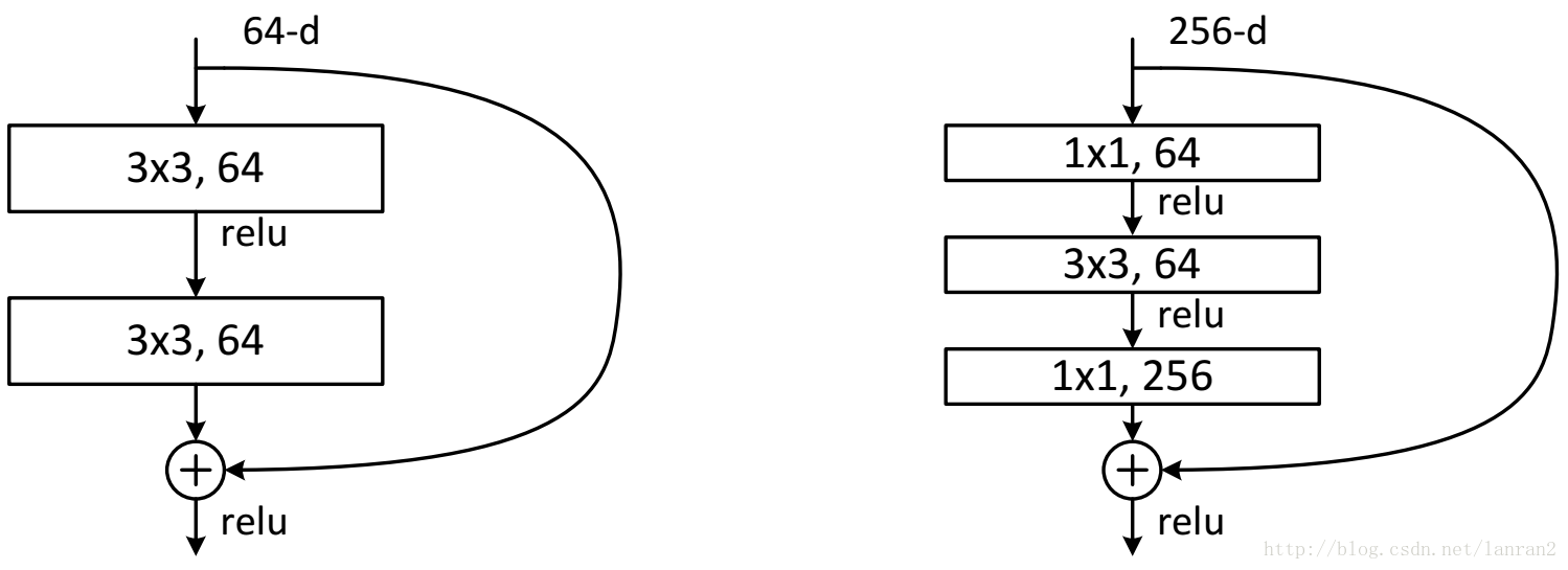 ResNet解析_lanran2的博客-CSDN博客_resnet - 图3