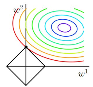 机器学习中正则化项L1和L2的直观理解 - 图3