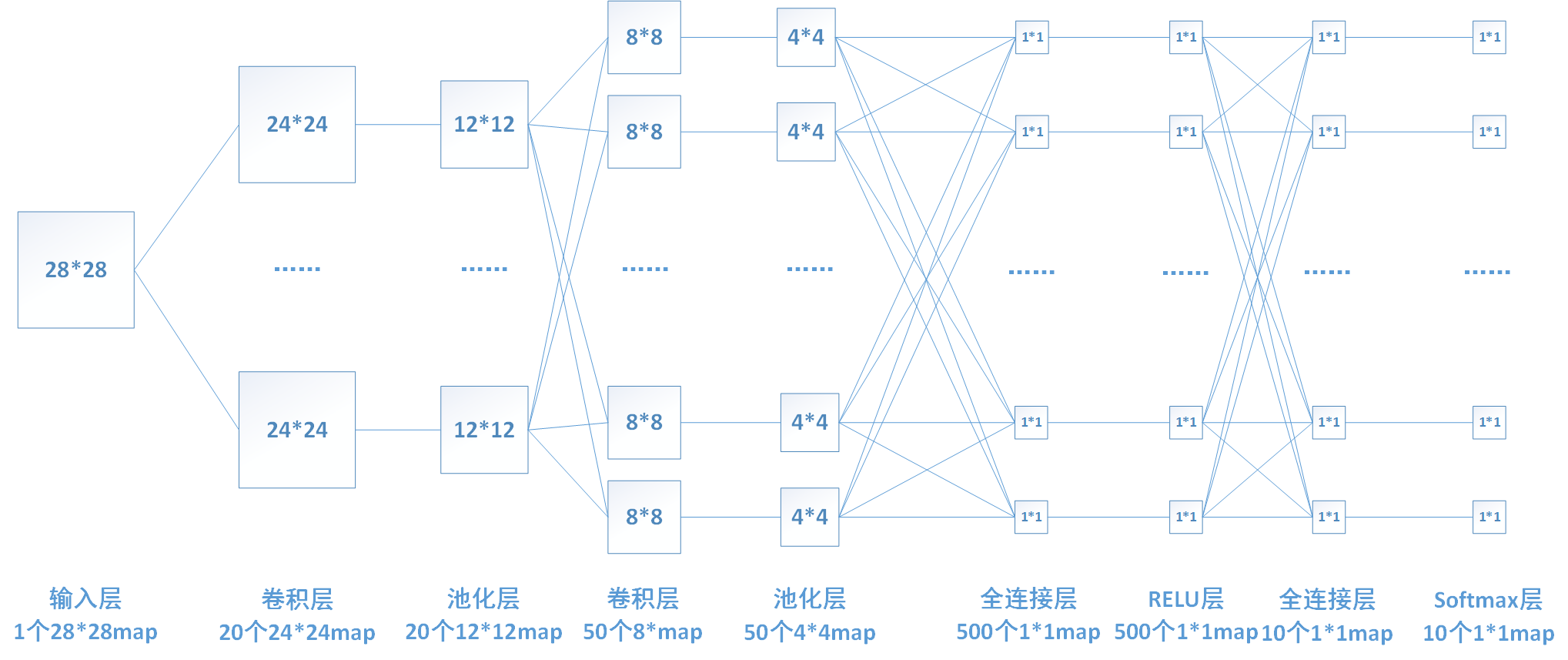 对于卷积神经网络中全连接层的理解_人工智能_lianzhng的博客-CSDN博客 - 图4