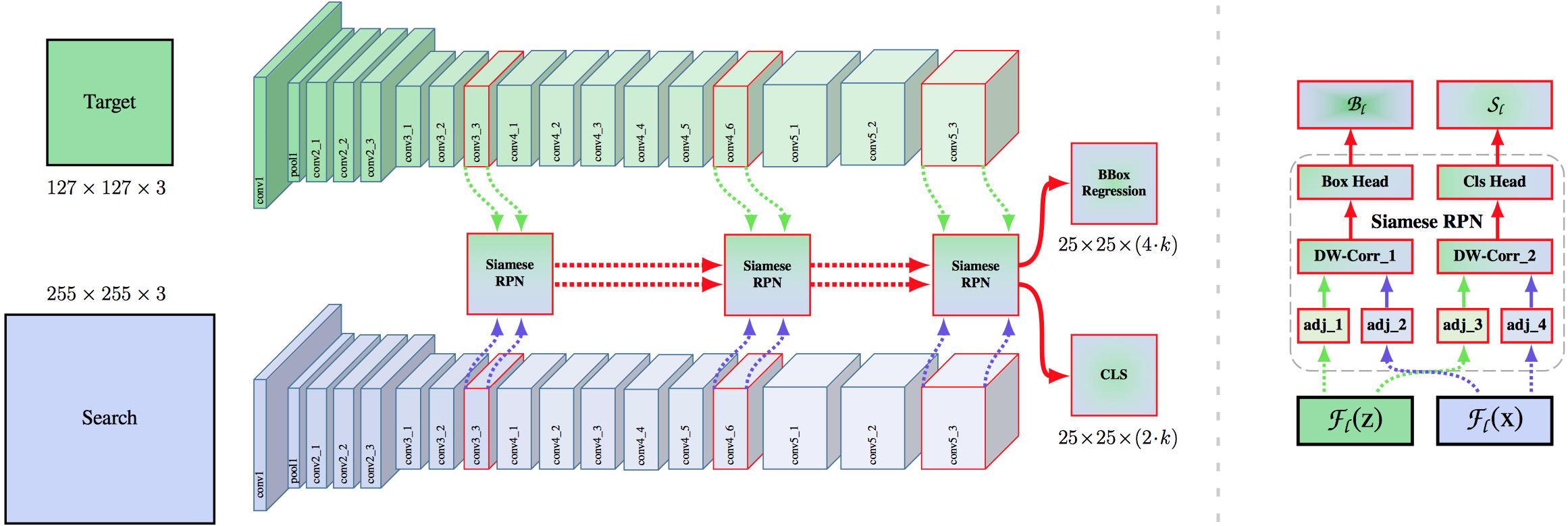 商汤科技 SiamRPN  : Evolution of Siamese Visual Tracking with Very Deep Networks翻译CVPR2019_人工智能_AstoncPou的博客-CSDN博客 - 图4