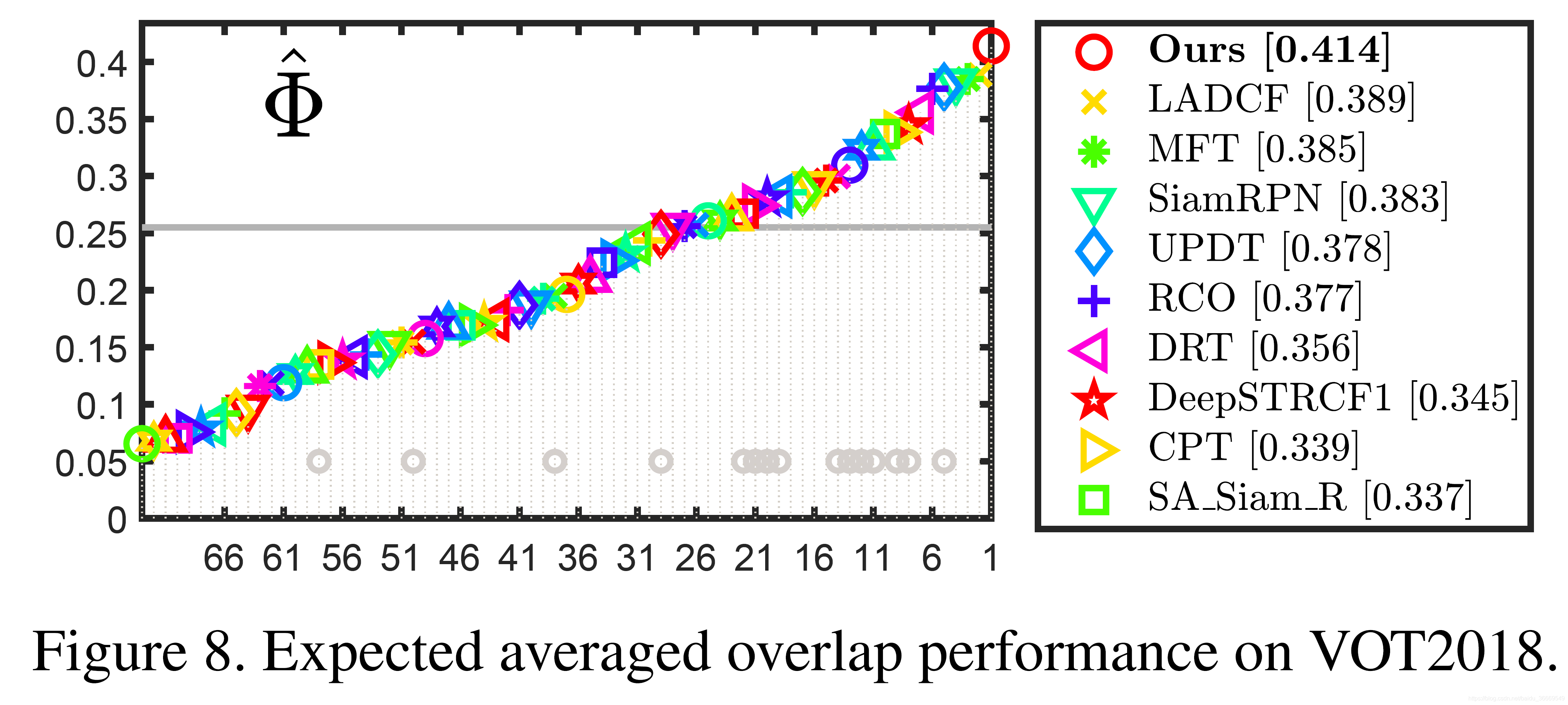 [译]SiamRPN  : Evolution of Siamese Visual Tracking with Very Deep Networks--翻译_人工智能_凌空的桨-CSDN博客 - 图15