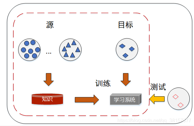 迁移学习---迁移学习基础概念、分类_pzd的博客-CSDN博客_迁移学习分类 - 图3