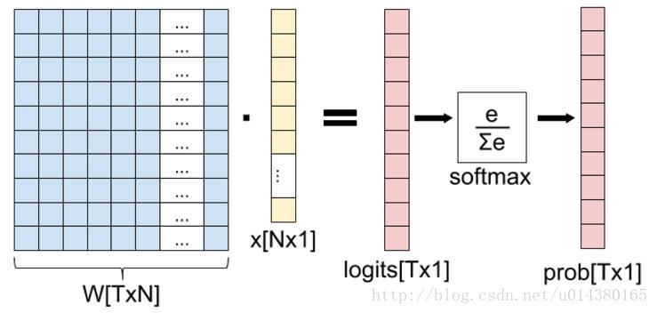 CNN系列之softmax，softmax loss和cross entropy的讲解 - 图1